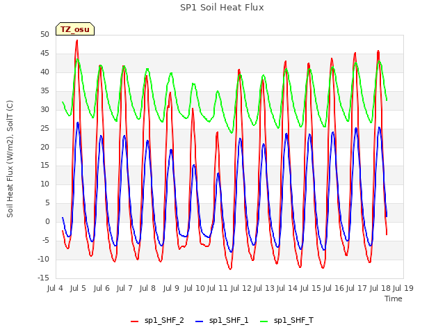 plot of SP1 Soil Heat Flux