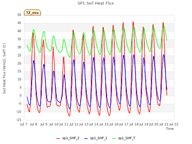 plot of SP1 Soil Heat Flux