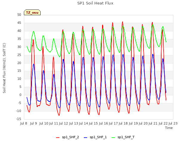 plot of SP1 Soil Heat Flux