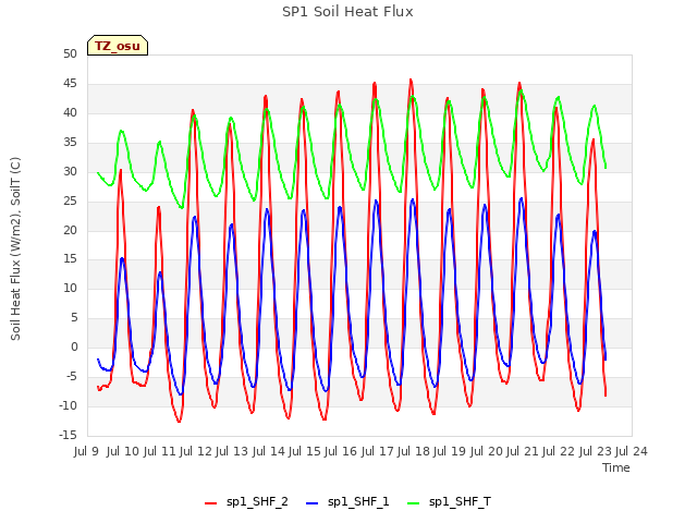 plot of SP1 Soil Heat Flux