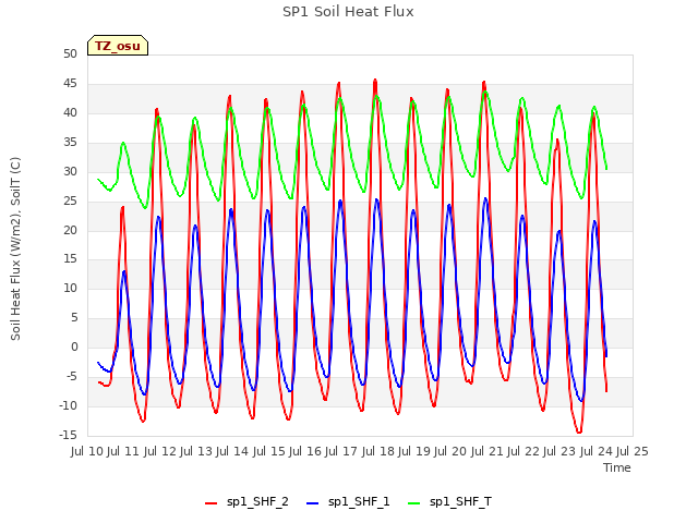 plot of SP1 Soil Heat Flux