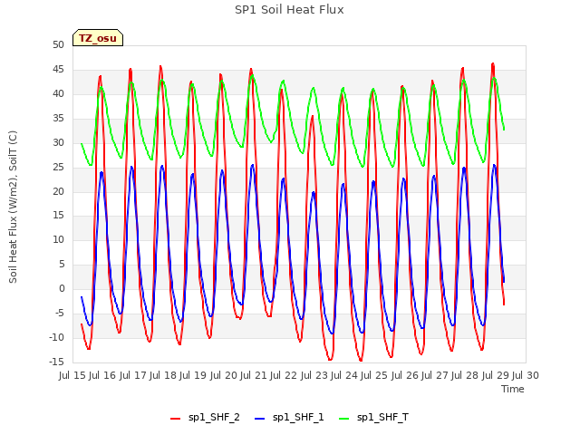 plot of SP1 Soil Heat Flux