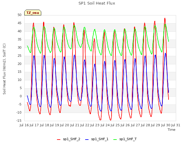 plot of SP1 Soil Heat Flux