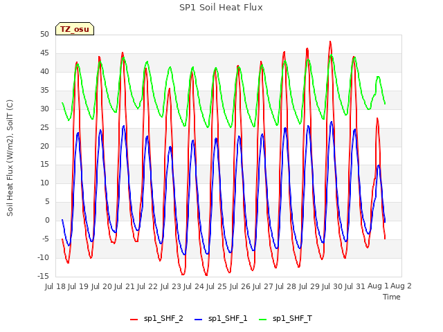 plot of SP1 Soil Heat Flux