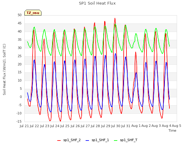 plot of SP1 Soil Heat Flux