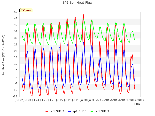 plot of SP1 Soil Heat Flux