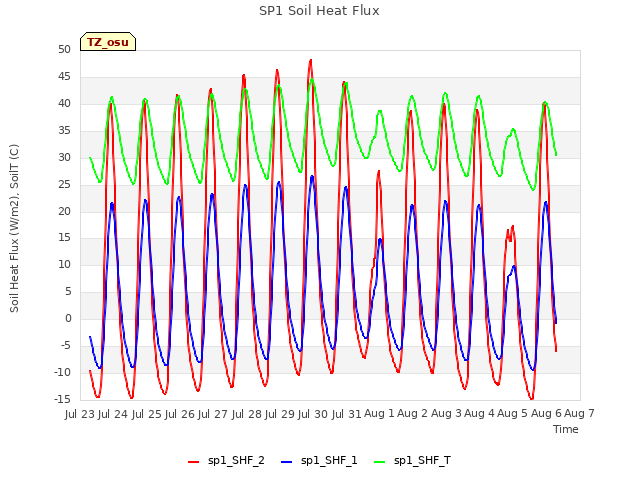 plot of SP1 Soil Heat Flux
