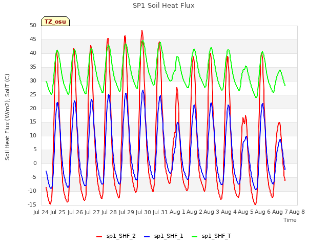 plot of SP1 Soil Heat Flux