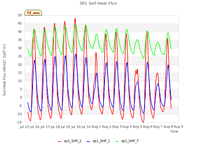 plot of SP1 Soil Heat Flux