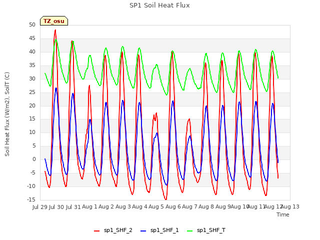 plot of SP1 Soil Heat Flux