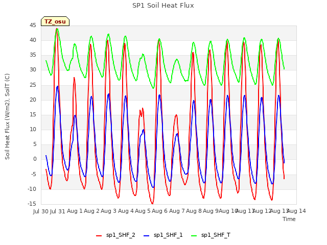 plot of SP1 Soil Heat Flux