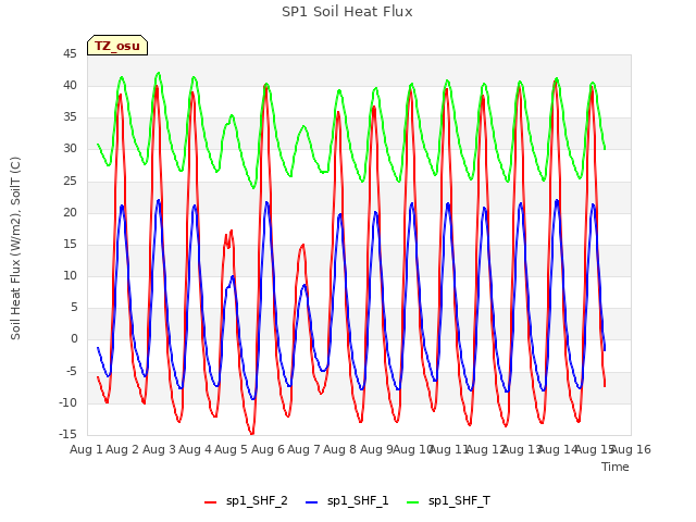 plot of SP1 Soil Heat Flux