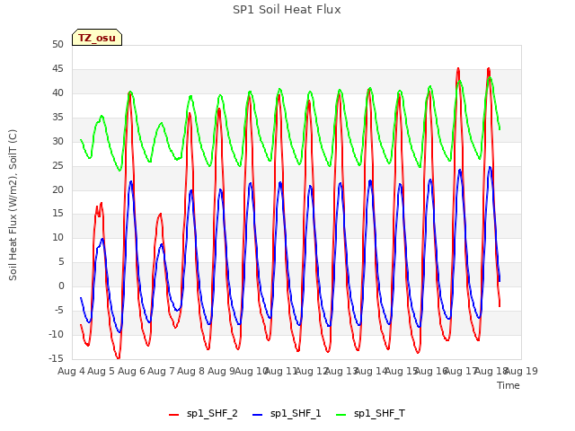 plot of SP1 Soil Heat Flux