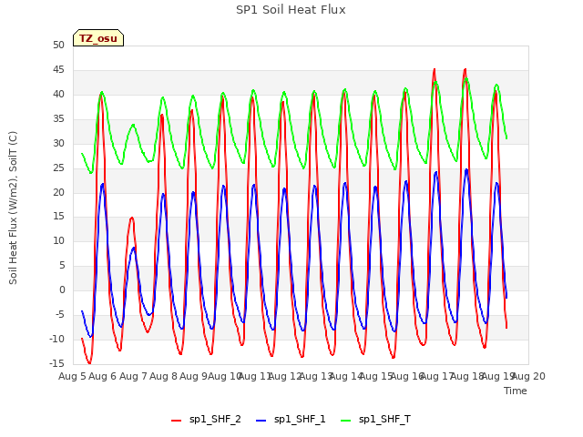 plot of SP1 Soil Heat Flux