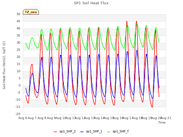 plot of SP1 Soil Heat Flux