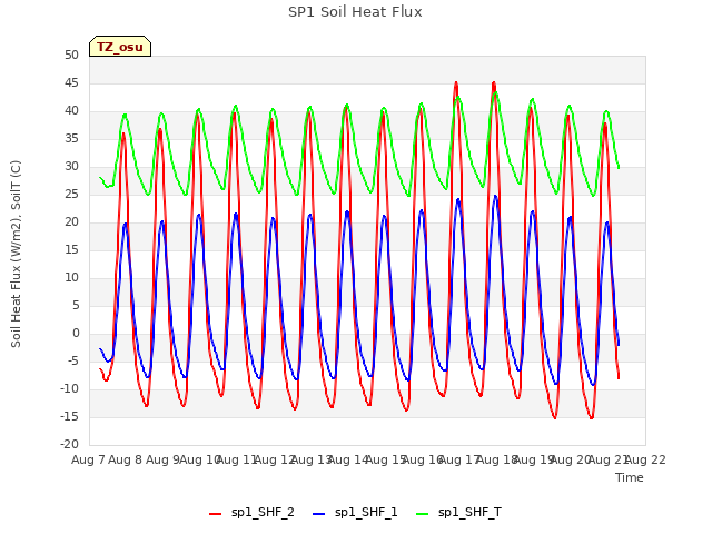 plot of SP1 Soil Heat Flux