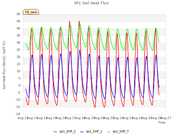 plot of SP1 Soil Heat Flux