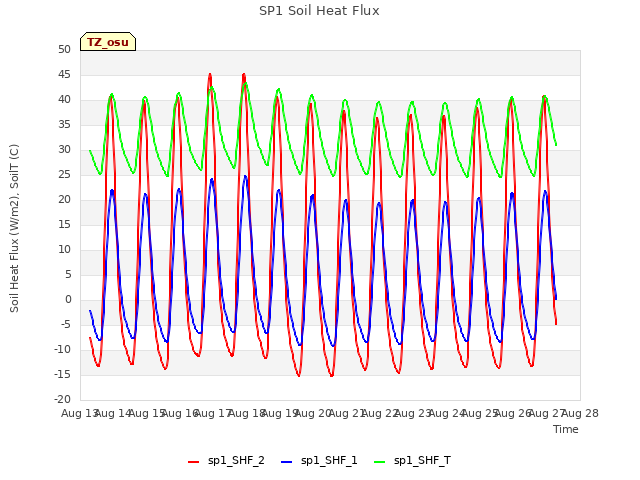 plot of SP1 Soil Heat Flux