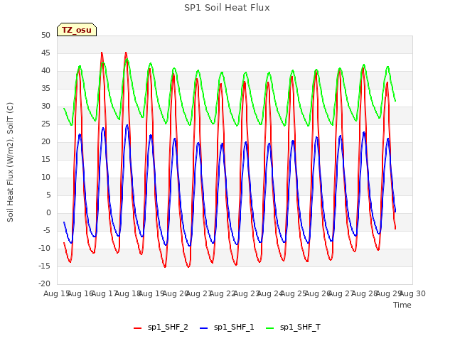 plot of SP1 Soil Heat Flux