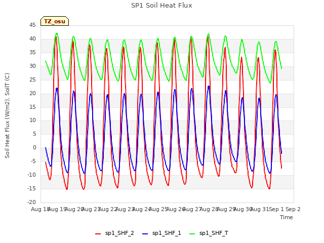 plot of SP1 Soil Heat Flux