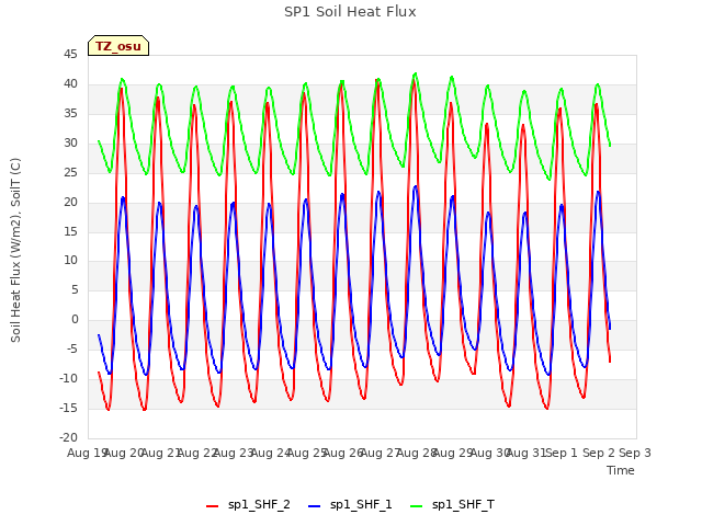 plot of SP1 Soil Heat Flux