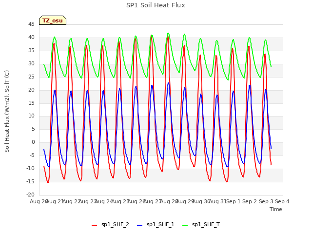 plot of SP1 Soil Heat Flux