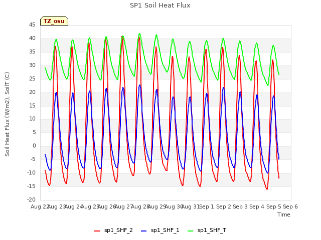 plot of SP1 Soil Heat Flux