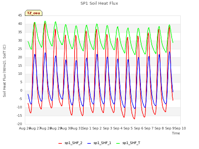 plot of SP1 Soil Heat Flux