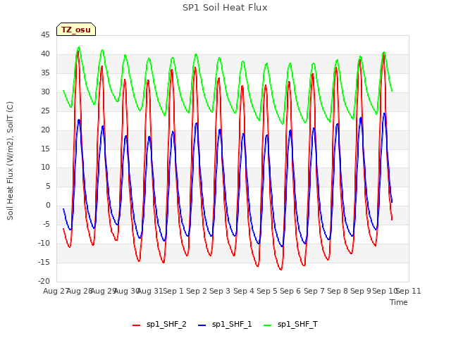 plot of SP1 Soil Heat Flux