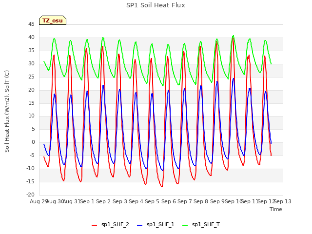 plot of SP1 Soil Heat Flux