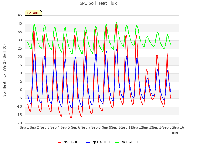 plot of SP1 Soil Heat Flux