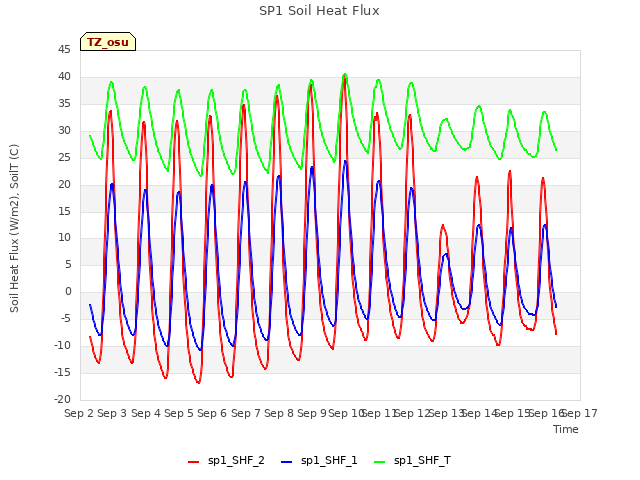 plot of SP1 Soil Heat Flux