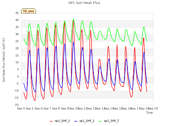 plot of SP1 Soil Heat Flux