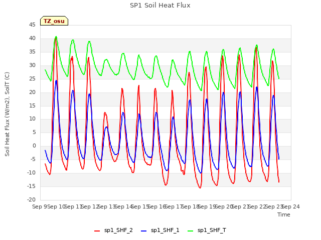 plot of SP1 Soil Heat Flux