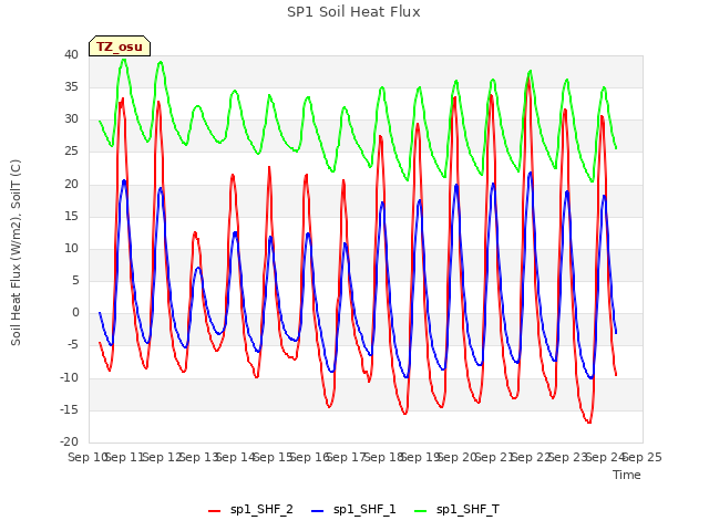 plot of SP1 Soil Heat Flux