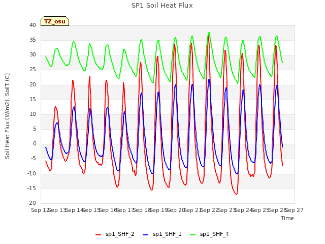 plot of SP1 Soil Heat Flux