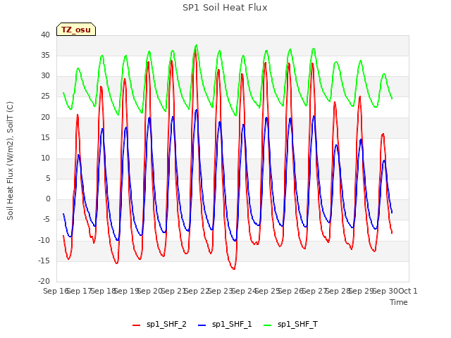 plot of SP1 Soil Heat Flux