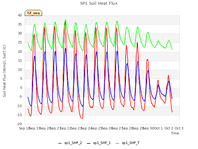 plot of SP1 Soil Heat Flux