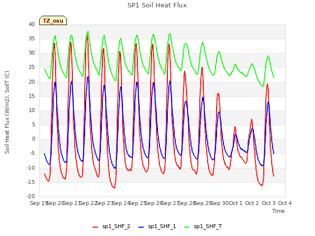 plot of SP1 Soil Heat Flux