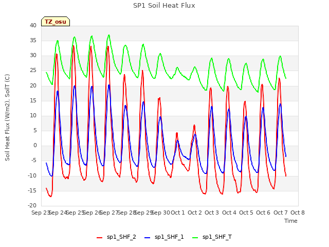plot of SP1 Soil Heat Flux