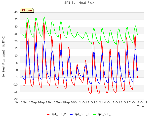 plot of SP1 Soil Heat Flux