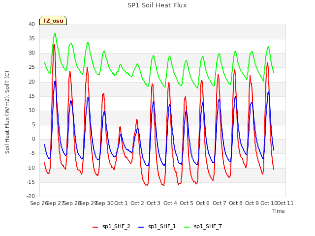 plot of SP1 Soil Heat Flux