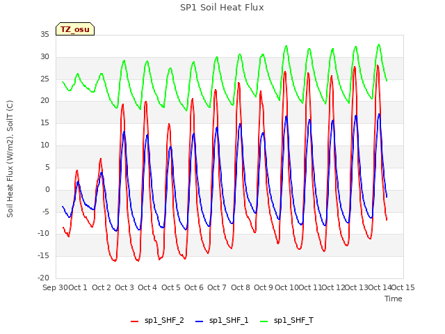 plot of SP1 Soil Heat Flux