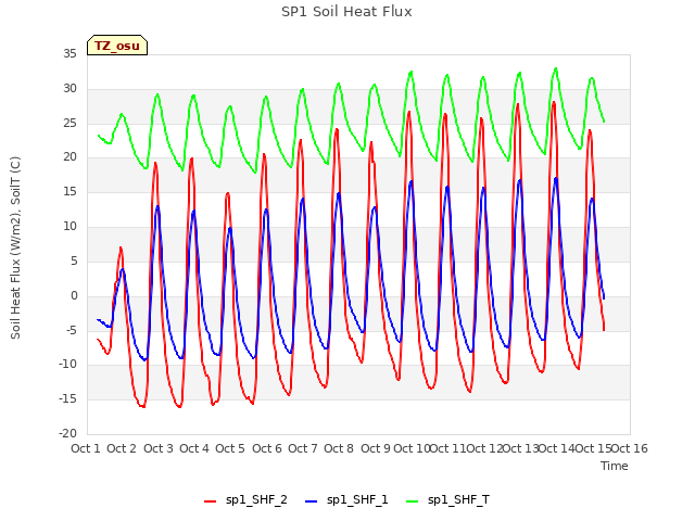 plot of SP1 Soil Heat Flux