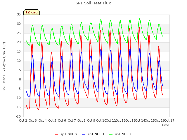 plot of SP1 Soil Heat Flux