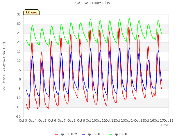 plot of SP1 Soil Heat Flux