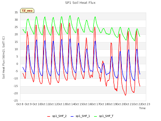 plot of SP1 Soil Heat Flux