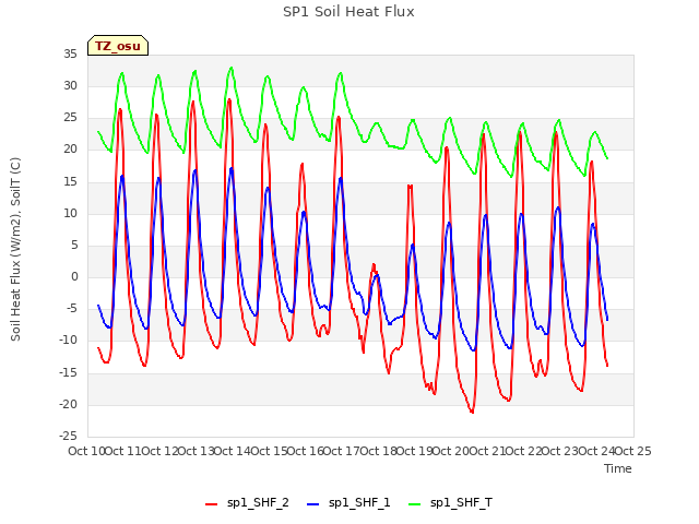 plot of SP1 Soil Heat Flux