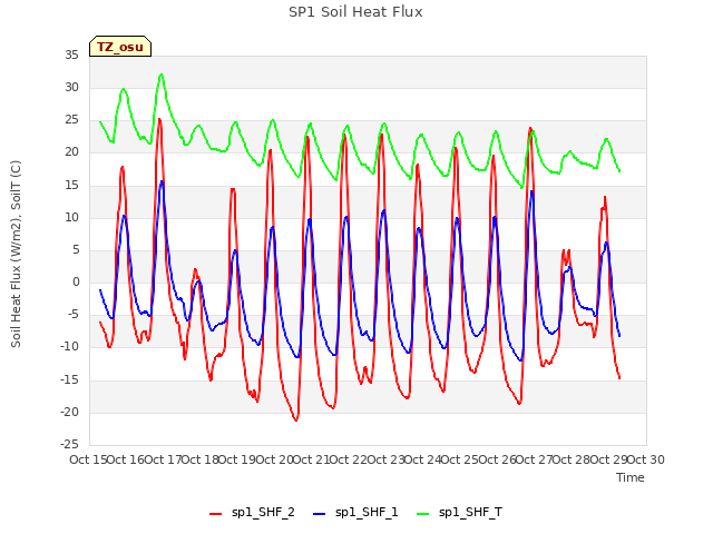 plot of SP1 Soil Heat Flux