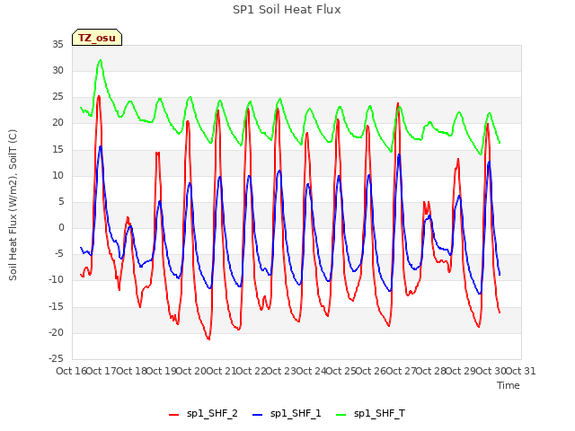 plot of SP1 Soil Heat Flux